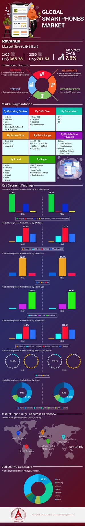 Smartphones Market